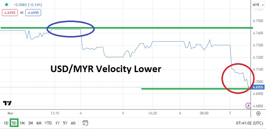 USD/MYR Analysis Today - 07/03: Fast Sell-Off (Graph) USD/MYR Analysis Today - 07/03: Fast Sell-Off (Graph)